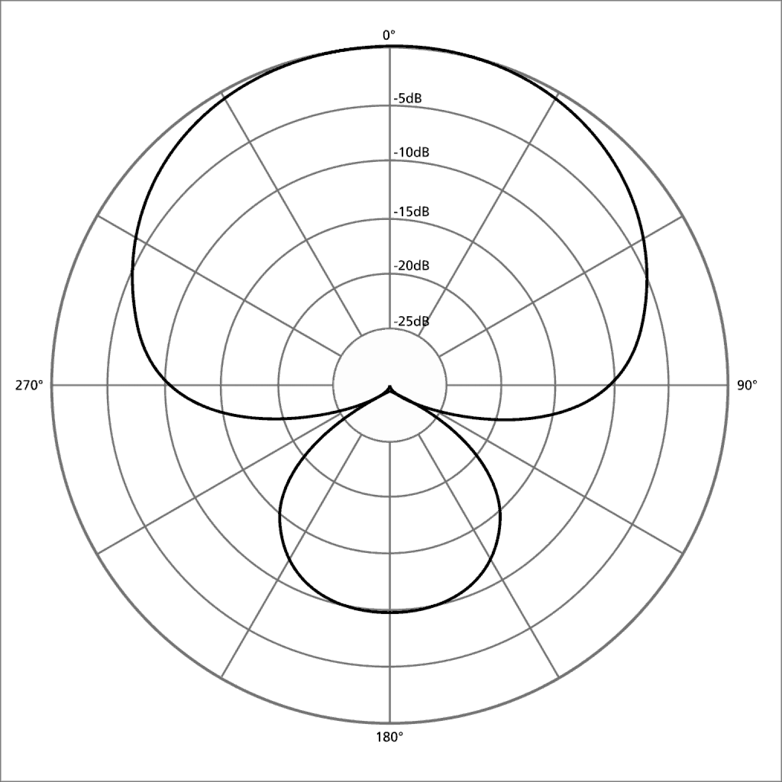 What Are Microphone Polar Patterns? Home Recordio