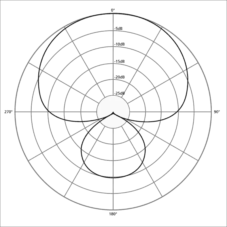 What Are Microphone Polar Patterns? Home Recordio