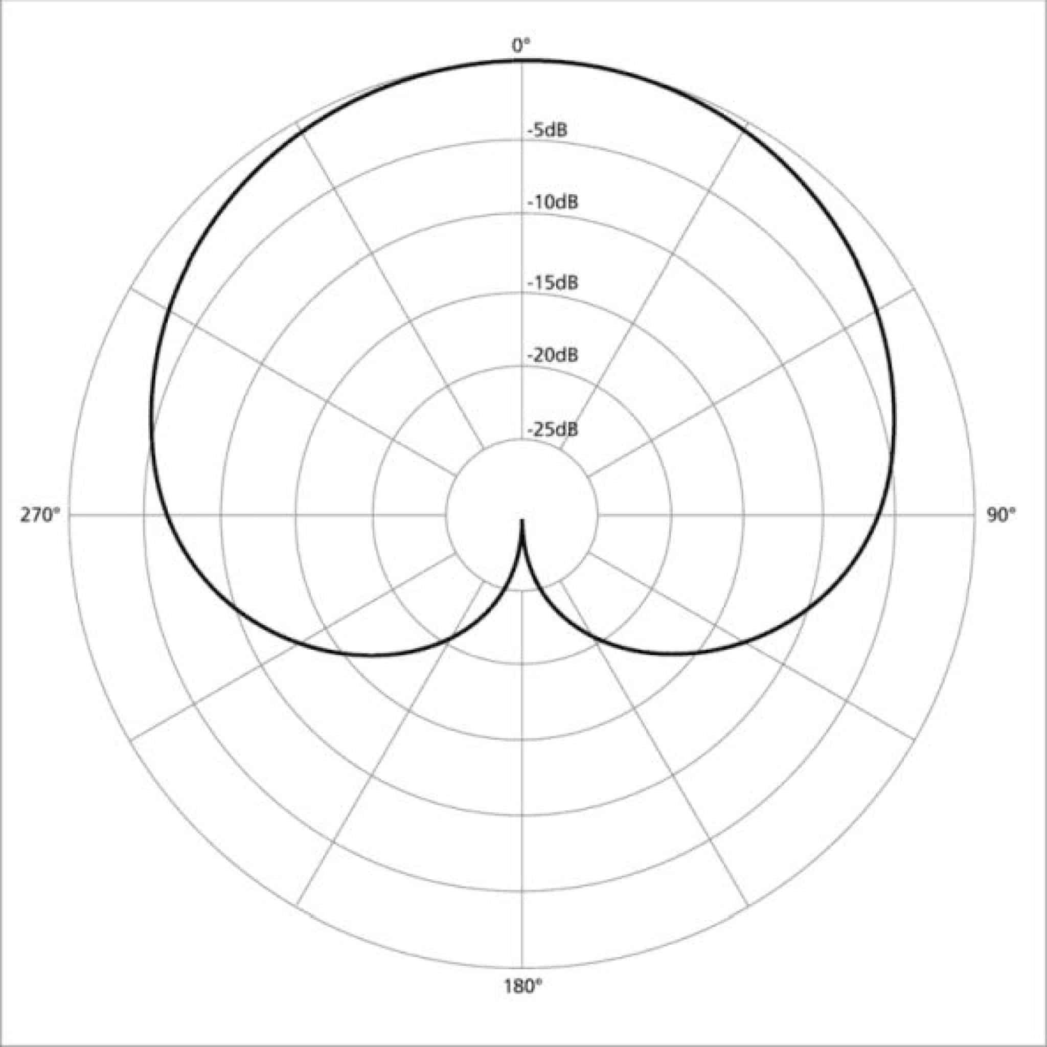 Supercardioid Vs Cardioid Mics What Is The Difference? Home Recordio