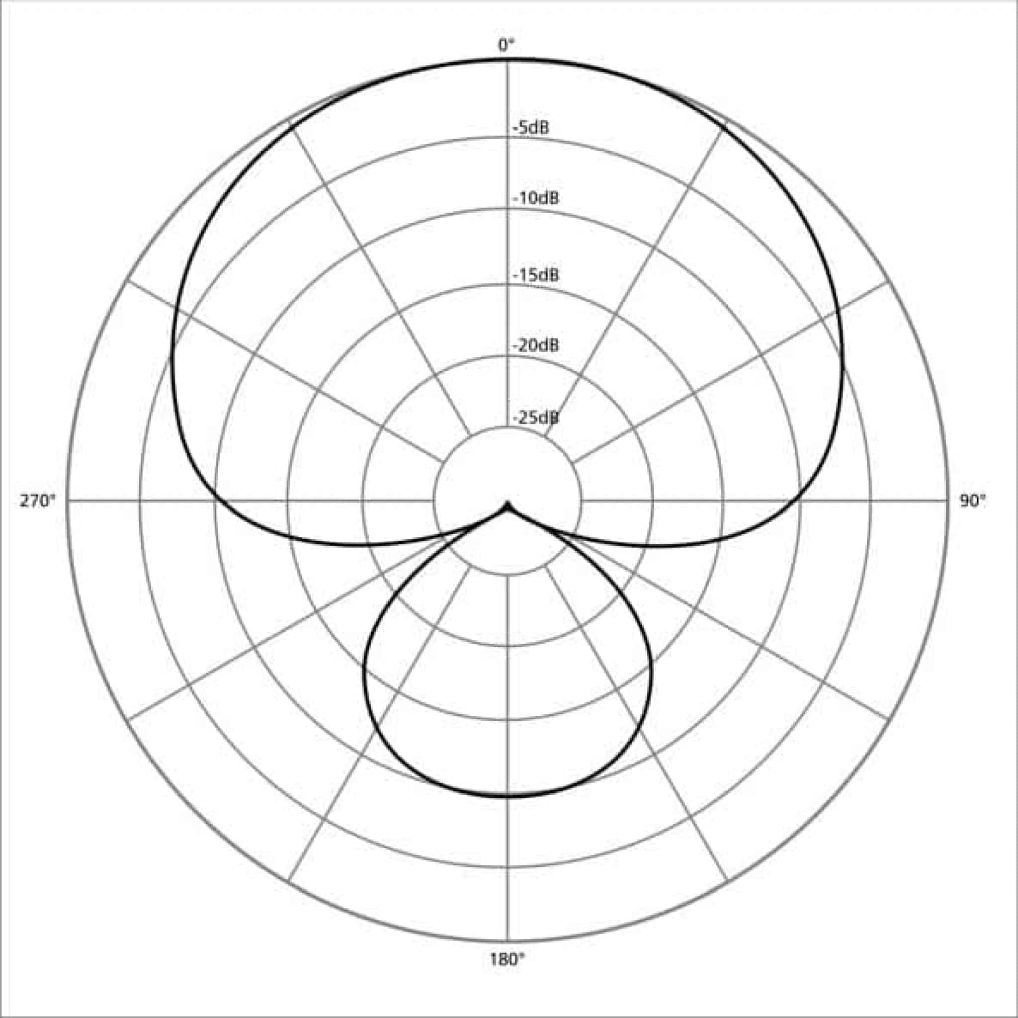 Supercardioid Vs Cardioid Mics What Is The Difference? Home Recordio